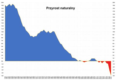 Mirosław Kaczyński on Twitter RT lpietrzak20 Przyrost naturalny w