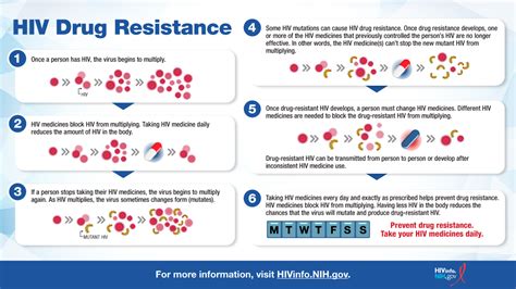 Hiv Drug Resistance