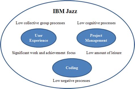 Ibm Rational Jazz Team Behaviors Model Download Scientific Diagram