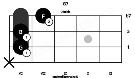 G7 Ukulele Chord G Dominant Seventh Scales Chords