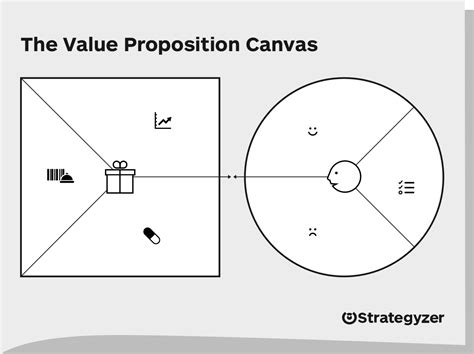 Value Proposition Canvas - Design Products and Services