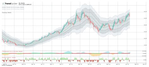stock chart  technical analysis trendspider