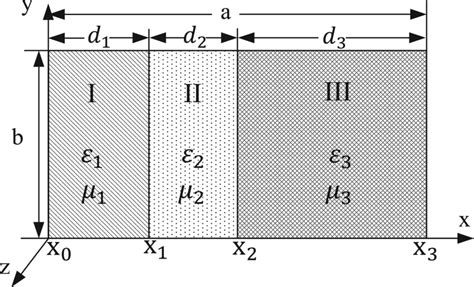 The Geometry Of A Rectangular Waveguide Consisting Of Three Regions Download Scientific Diagram