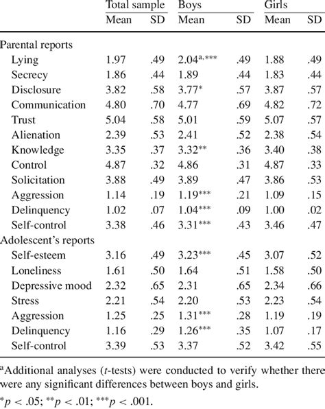 Means And Standard Deviations Download Table