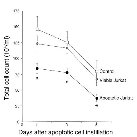 Reduction In Balf Total Cell Counts Total Cell Counts In Balf From