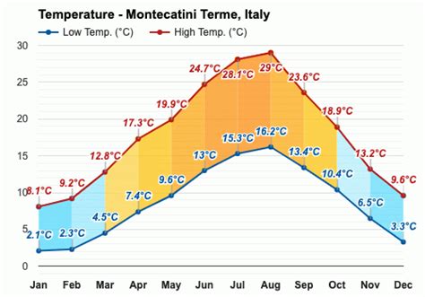 Yearly & Monthly weather - Montecatini Terme, Italy