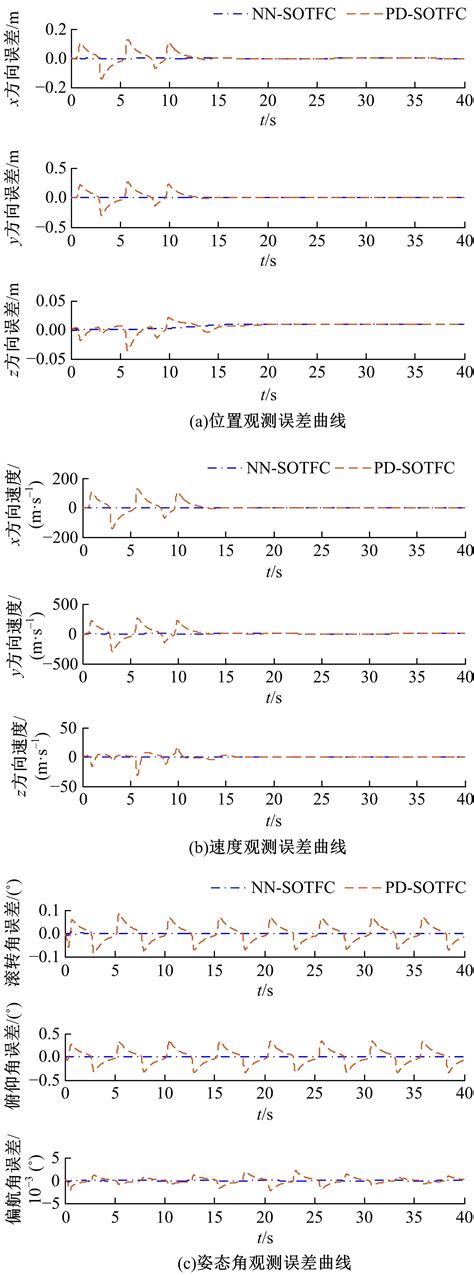 Timevarying Formation Control Of Multi Quadrotor Unmanned Aerial