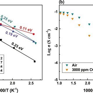 A Arrhenius Plots For The Total Electrical Conductivity Of As Prepared