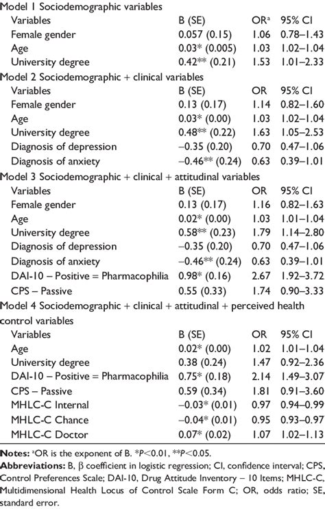 Successive Logistic Regression Models For Sociodemo Graphic Clinical