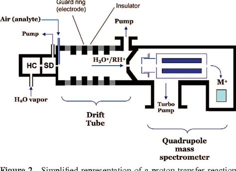 Figure From Proton Transfer Reaction Mass Spectrometry Semantic