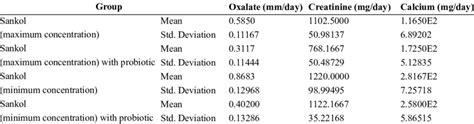 Urinary Oxalate Calcium And Creatinine Levels In Co Treatment Group