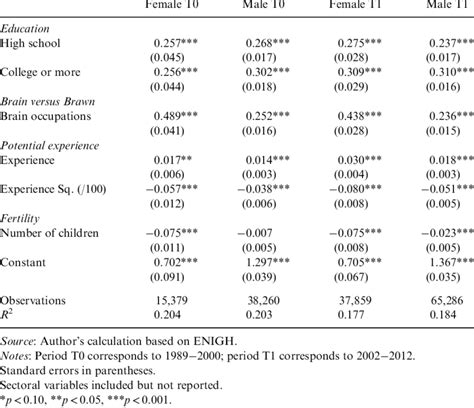 Unconditional Quantile Regression By Sex And Period 25th Percentile