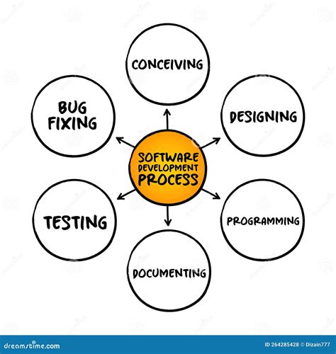 Software Development Process Cycle Of Conceiving Designing