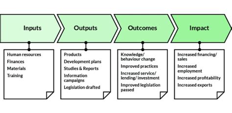 Logical Framework Matrix In Project Management | Webframes.org