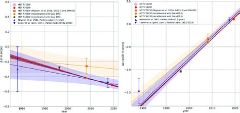 Positions And Proper Motion Estimates For Psr B1055−52 The Left And