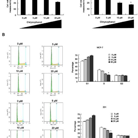 Chrysophanol Inhibits Breast Cancer Cell Proliferation And Cell Cycle