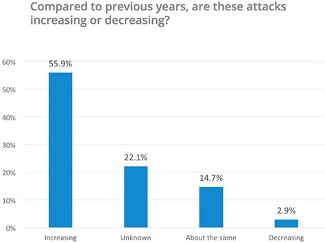 Increasing Number Of Financial Institutions Falling Prey To Cyber