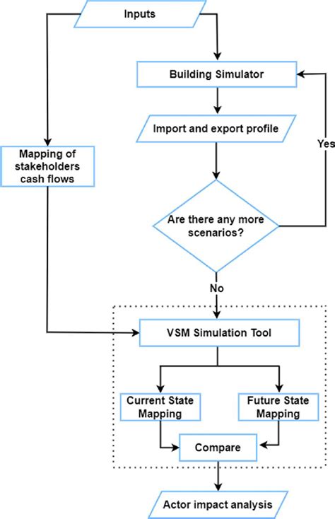 Methodology Overview For Proposed Vsm Simulation Tool Download Scientific Diagram