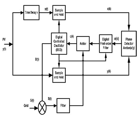 A Block Diagram Of The Proposed Synchronization System Download Scientific Diagram