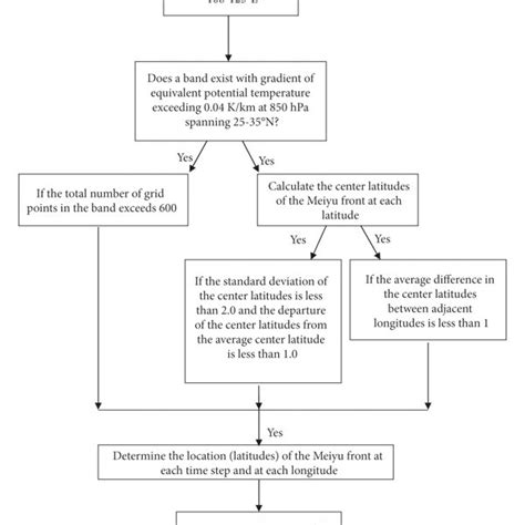 Flow Chart Determining The Composite Location Of The Meiyu Front