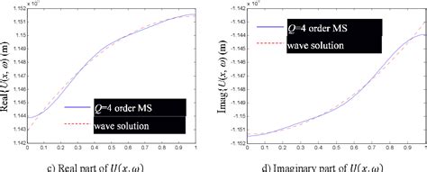 Figure 2 From Estimation Of Longitudinal Excitation Of Propeller Using