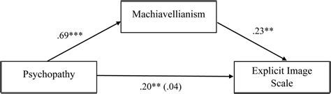 Frontiers Sending Nudes Sex Self Rated Mate Value And Trait