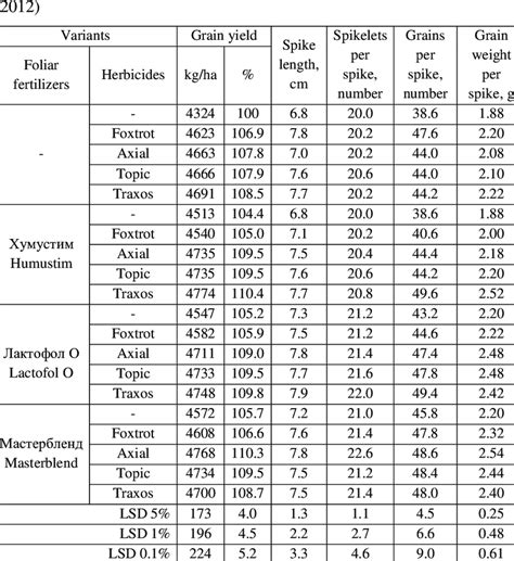 Grain yield and structural elements of the yield (mean 2010 ...