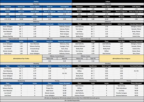 Chelsea V Fulham Bet Builder Stats And Predictions Andys Bet Club