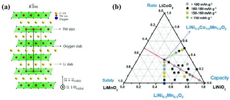 Illustration Of The Ordered Layer Structure And Phase Diagram Of Ncm