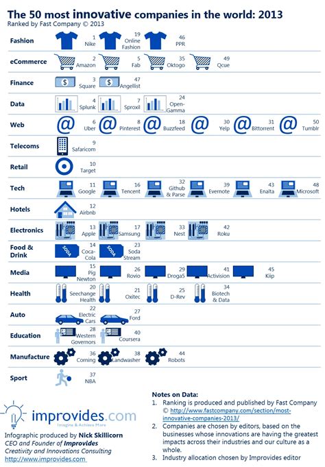 Infographic: 50 most innovative companies 2013 - Improvides