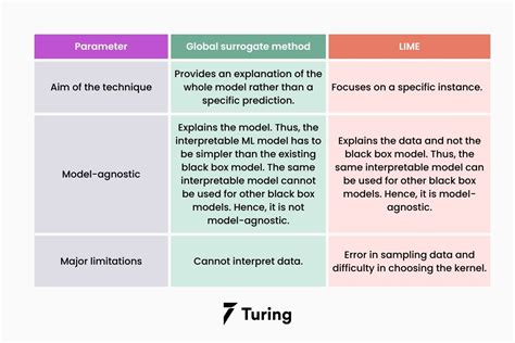 Understanding Interpretability Of Machine Learning Models