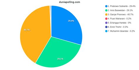 Hasil Polling Siapa Kah Presiden Pilihan Anda DuniaPolling