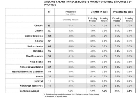 Average Salary Increase For 2024 In Usa Tiena Gertruda