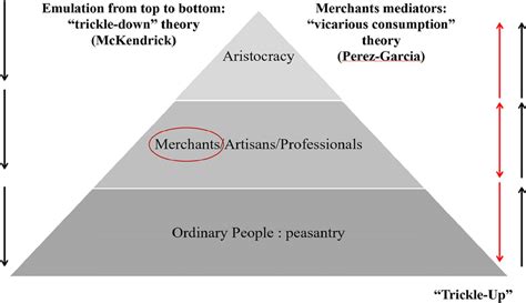 “Trickle-down” theory vs. “Vicarious consumption” theory. Source:... | Download Scientific Diagram