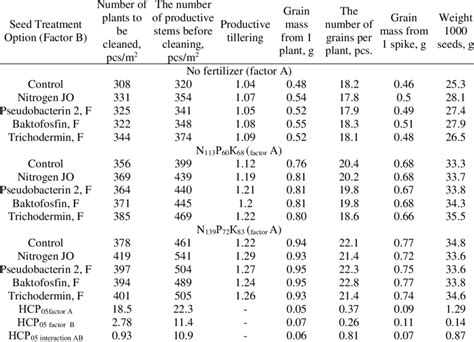 Barley crop structure (average for 2017-2018) | Download Scientific Diagram