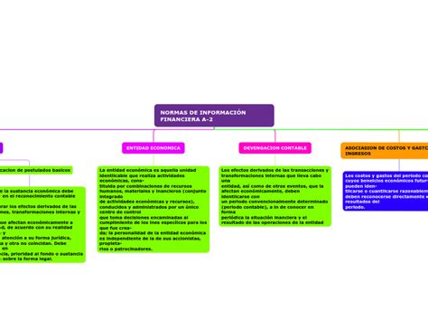 NORMAS DE INFORMACIÓN FINANCIERA A 2 Mindmap