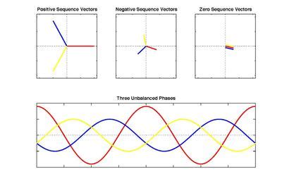 symmetrical components electrical axis