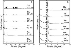 Sodium Inhibits The Formation Of Ammonium Substituted Solid Solutions