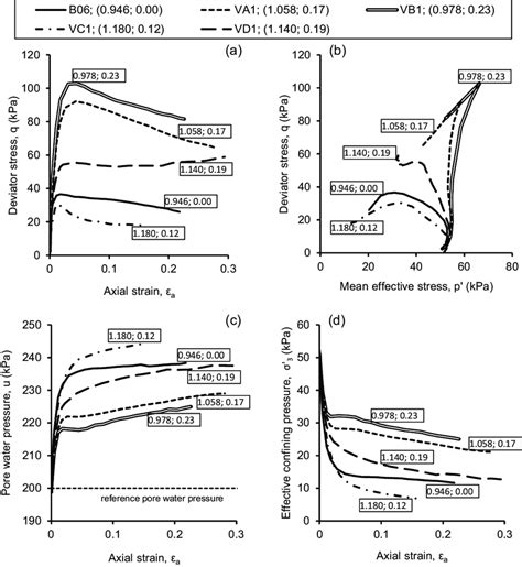 A Deviator Stress Q Vs Axial Strain A B Effective Stress Download Scientific