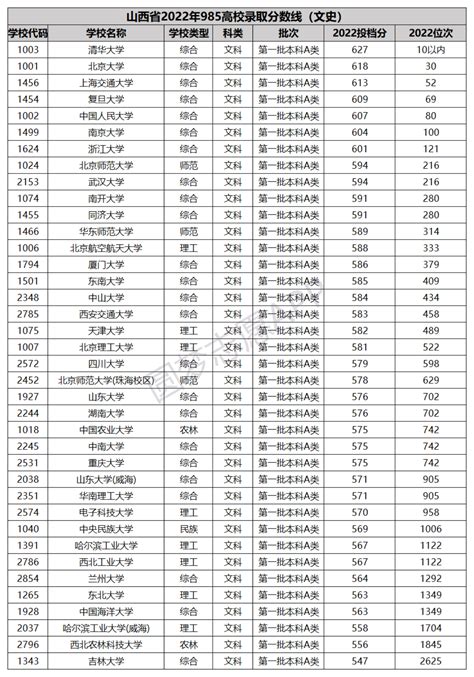 全国985大学全部排名及录取分数线汇总（2023参考） 高考100