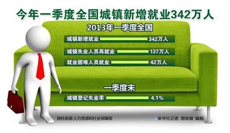 今年一季度全国城镇新增就业342万人