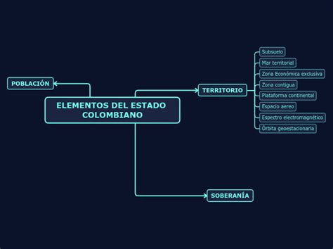 Elementos Del Estado Colombiano Mind Map