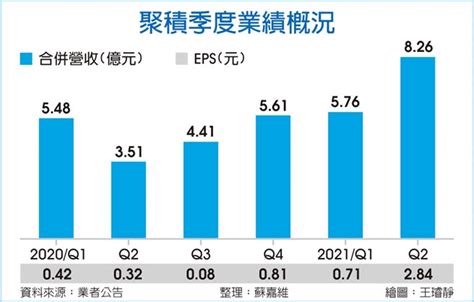 聚積今年獲利 拚倍數成長 證券．權證 工商時報