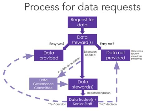 Data Governance Policy Office For Information Technology