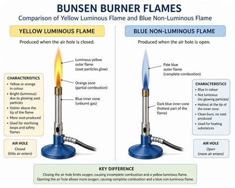 bunsen burner safely step  step guide