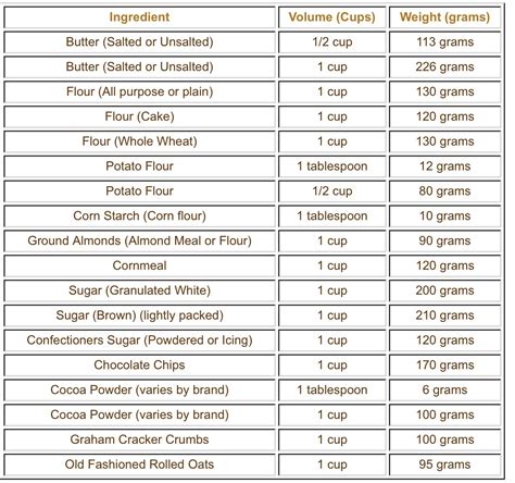 Weight Vs Volume Food Conversion Chart