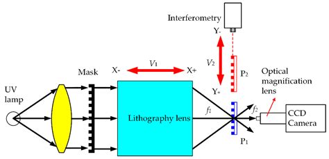 Sensors Free Full Text Alignment Method For Linear Scale Projection