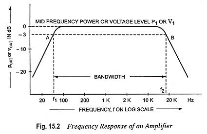 What Is Frequency Response Of An Amplifier Eeeguide