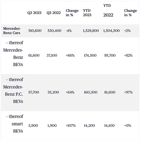 Mercedes-Benz Electric Car Sales Hit New Record In Q3 2023