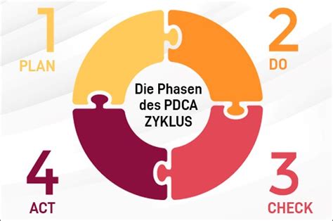 Bersicht Zu Kaizen Kontinuierliches Innovationsmanagement